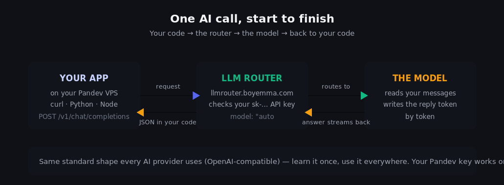 One AI call, start to finish